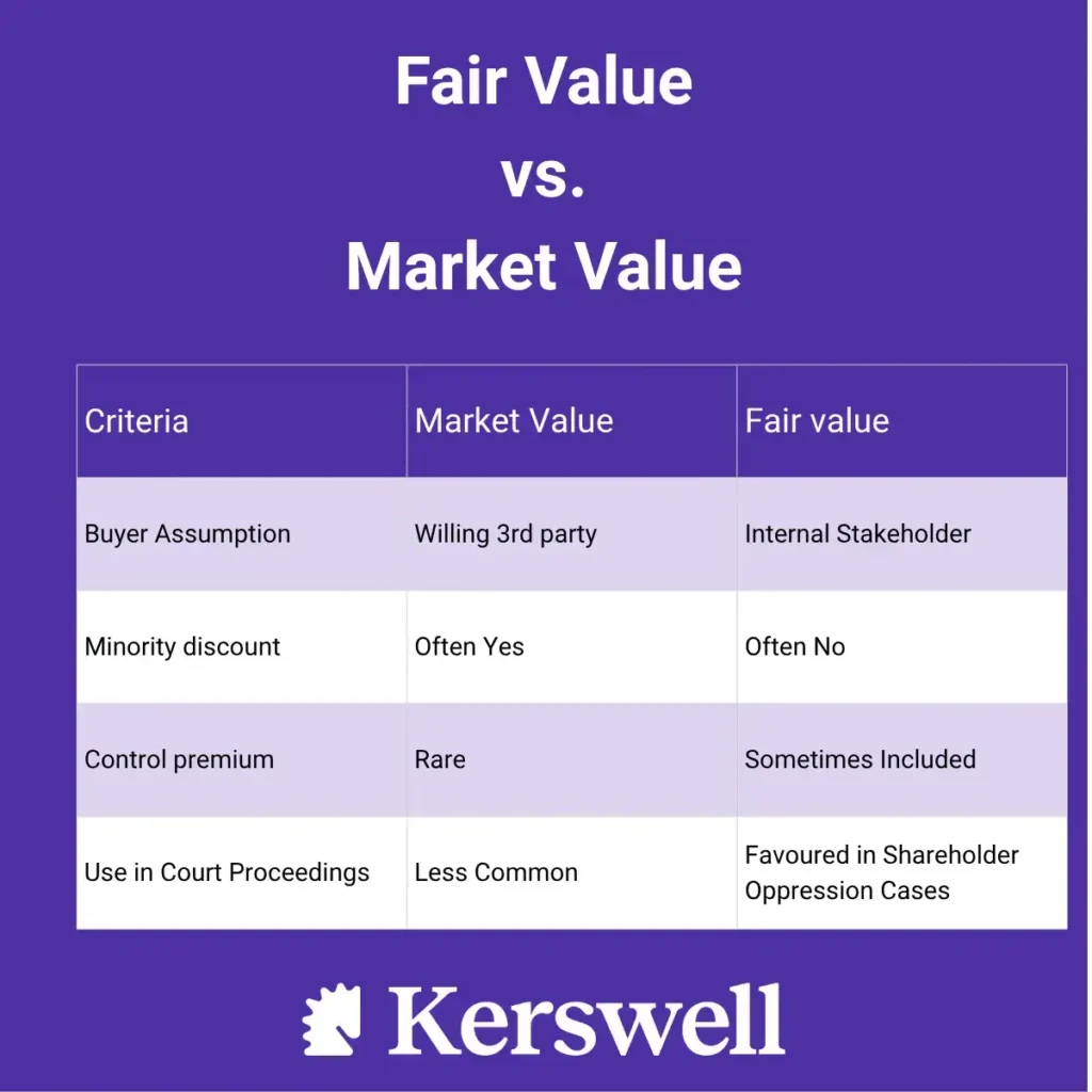 fair value vs market value: shareholder valuation dispute